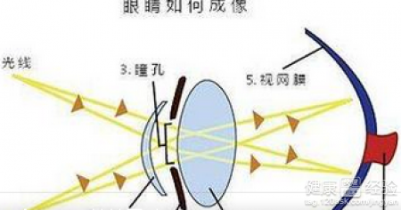 教你三招預防遠視眼