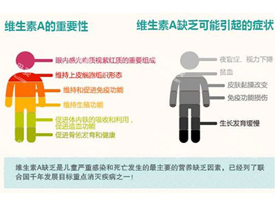 不要給眼睛過量補充維生素A