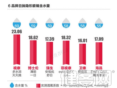 隱形眼鏡含水量並非越高越好