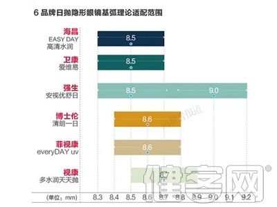 隱形眼鏡含水量並非越高越好